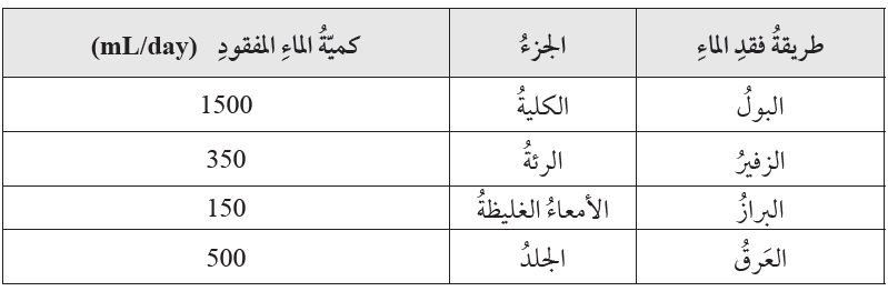 الطرائق التي يفقد فيها الجسم الماء